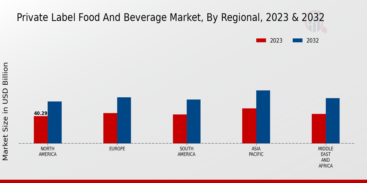 Private Label Food and Beverage Market Regional