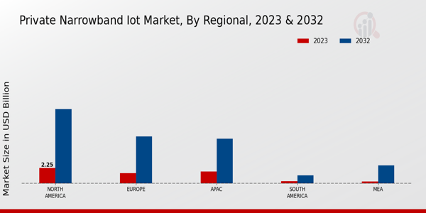 Private Narrowband IoT Market Regional Insights