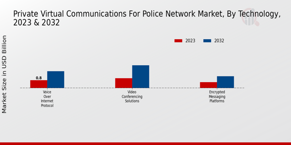 Private Virtual Communications for Police Network Market Technology Insights