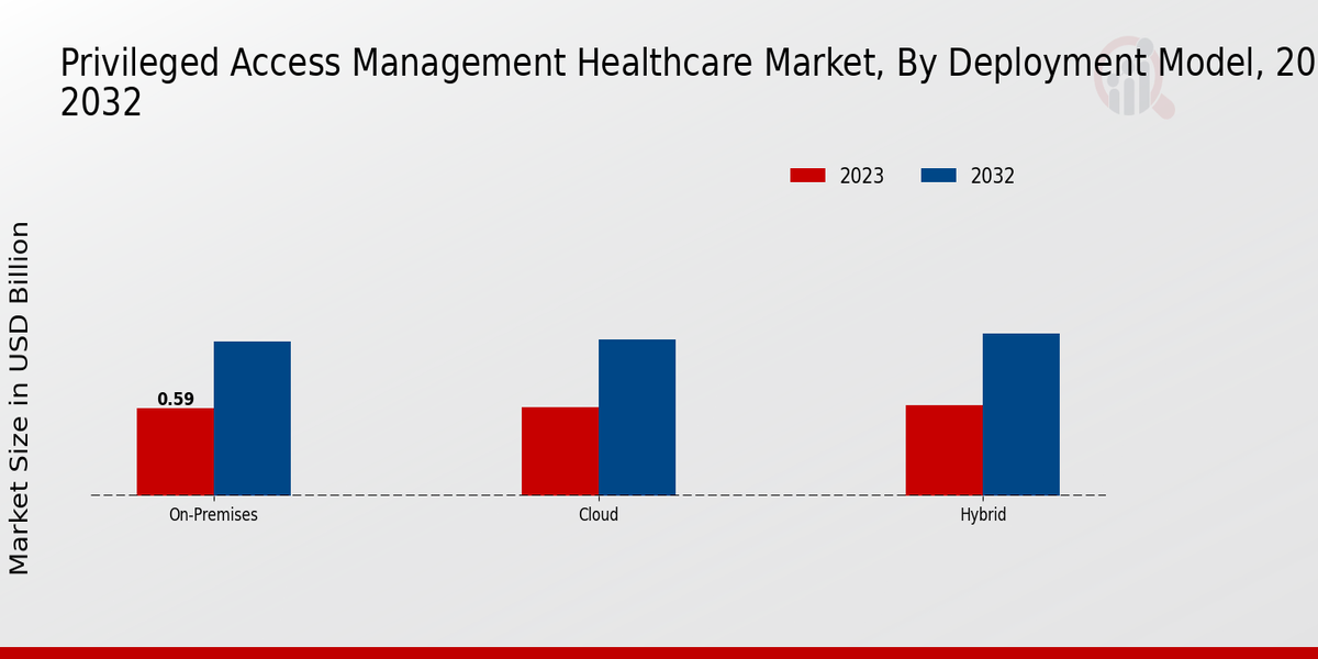 Privileged Access Management Healthcare Market, By Deployment Model