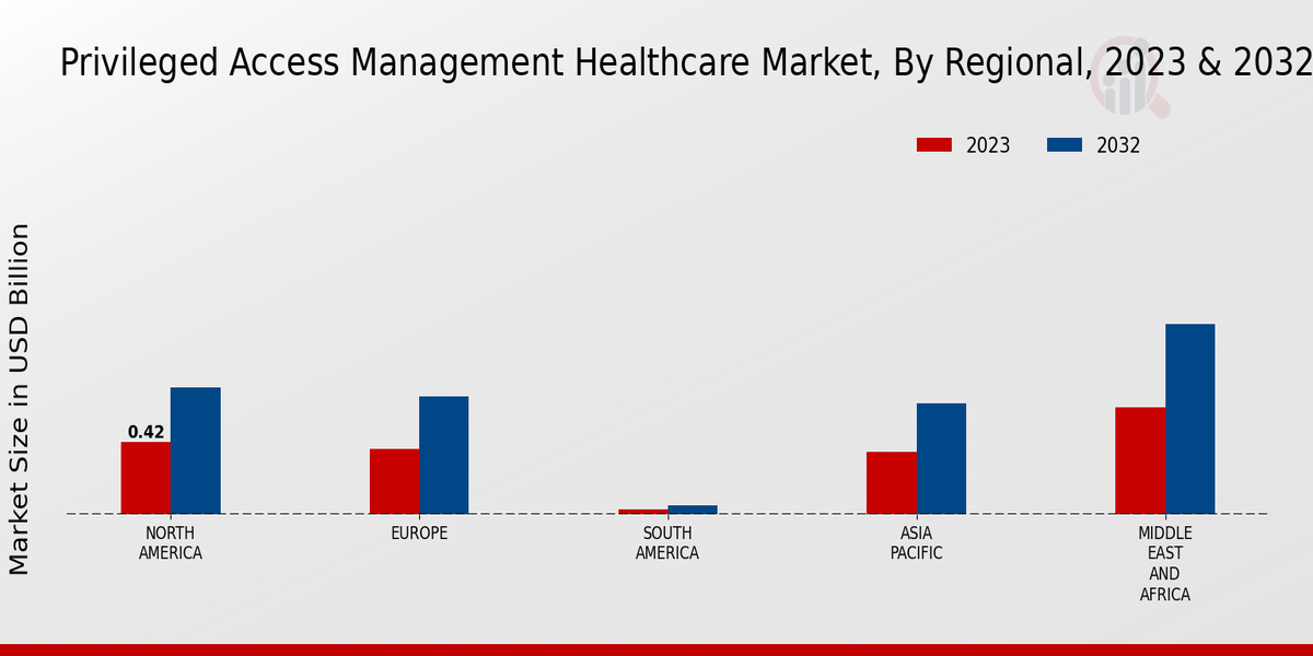 Privileged Access Management Healthcare Market, By Regional