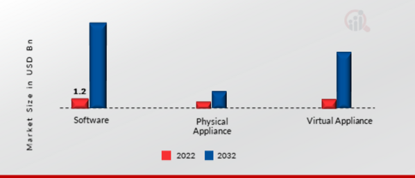 Privileged Access Management (PAM) Solutions Market, by Type, 2022 & 2032