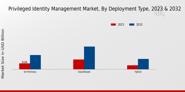 Privileged Identity Management Market Insights