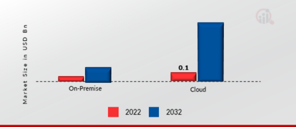 Privileged Identity Management Market, by Deployment, 2022 & 2032