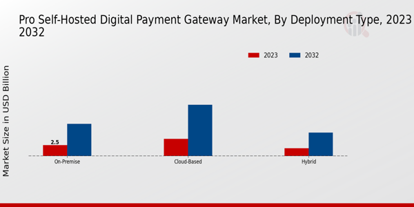 Pro Self-Hosted Digital Payment Gateway Market Insights