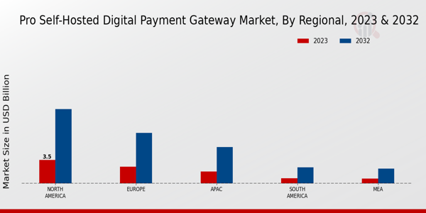 Pro Self-Hosted Digital Payment Gateway Market Regional Insights