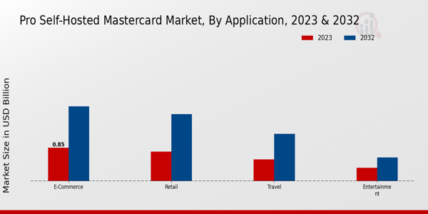 Pro Self-Hosted MasterCard マーケット タイプの分析情報