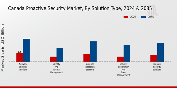 Proactive Security Market Solution Type Insights