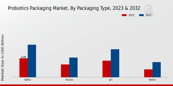 Probiotics Packaging Market Packaging Type Insights