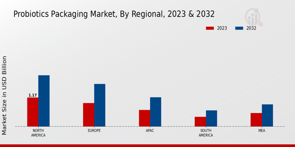 Probiotics Packaging Market Regional Insights