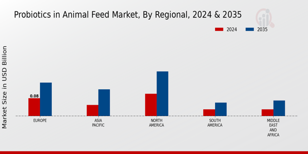 Probiotics in Animal Feed Market By Regional