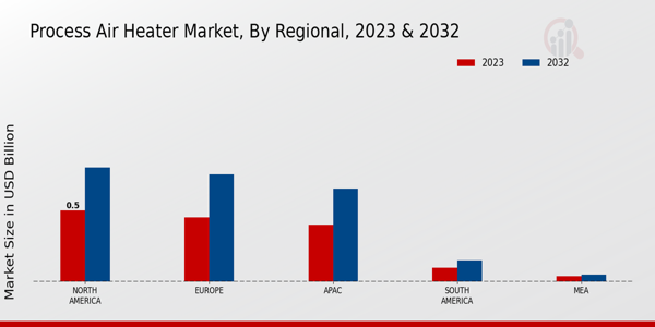 Perspectivas regionales del mercado de calentadores de aire de proceso