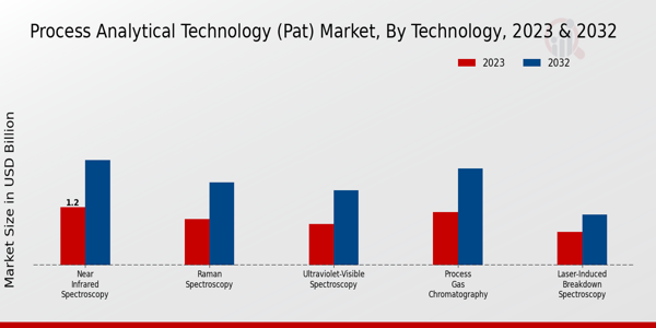 Process Analytical Technology (PAT) Market Technology