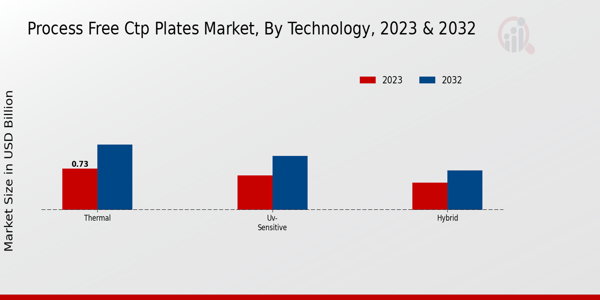 Process-free CTP Plates Market Technology Insights