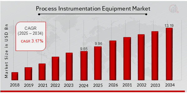 Descripción general del mercado de equipos de instrumentación de procesos