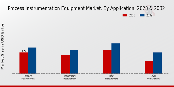Mercado de equipos de instrumentación de procesos por aplicación 