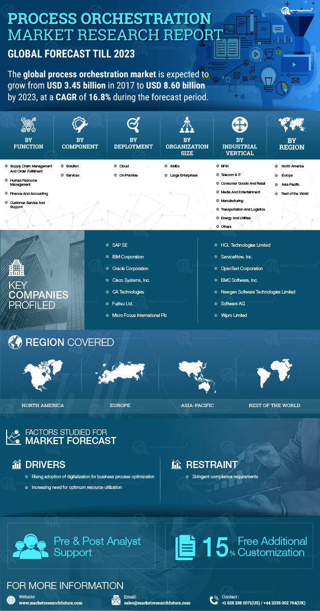 Process Orchestration Market Research Report - Global Forecast till 2030 Infographic