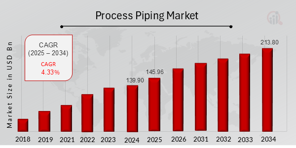 Descripción general del mercado de tuberías de proceso
