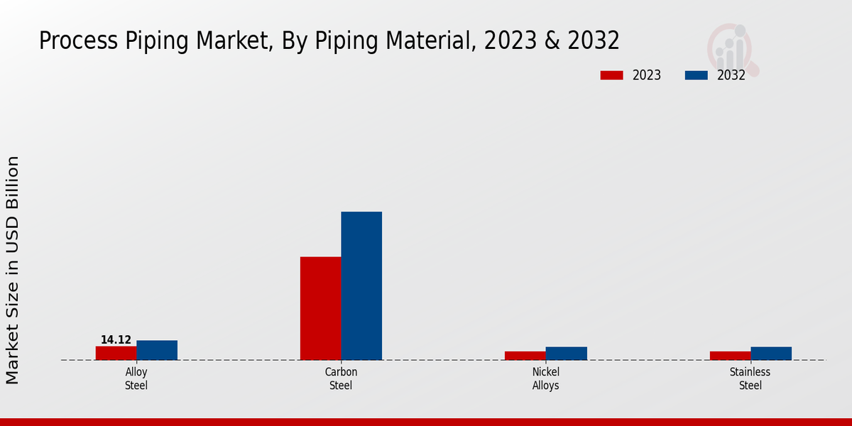 Perspectivas sobre el material de tuberías del mercado de tuberías de proceso