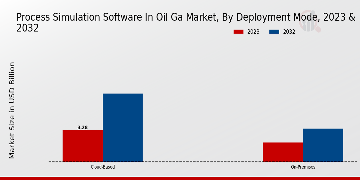 Process Simulation Software In Oil Gas Market Deployment Mode