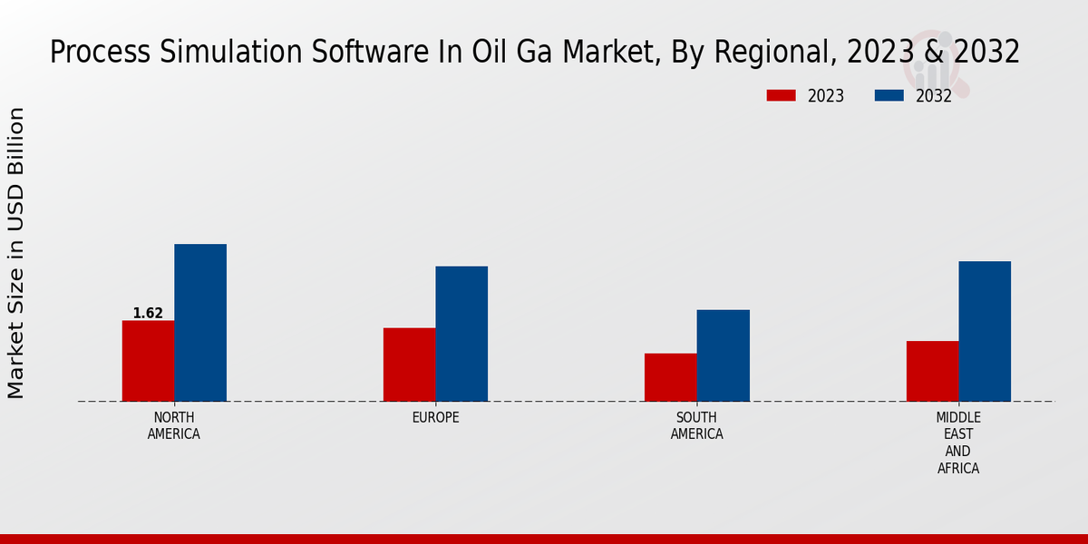 Process Simulation Software In Oil Gas Market Regional