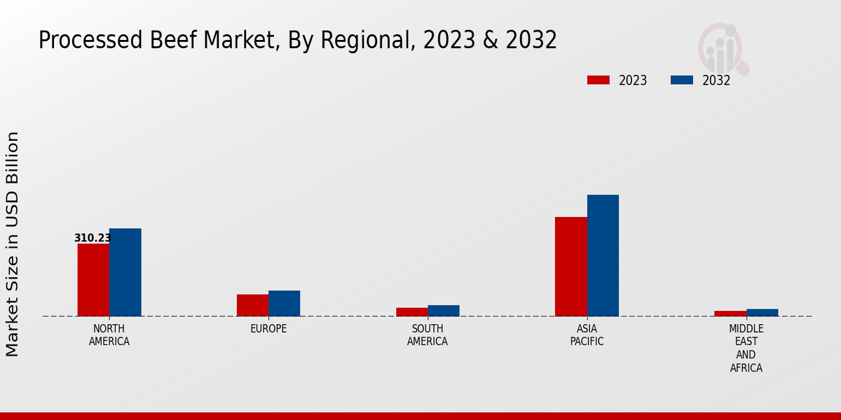 Processed Beef Market Regional Insights