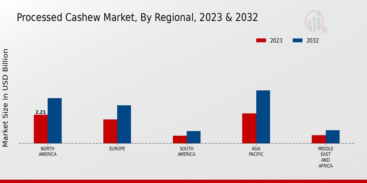 Processed Cashew Market Regional Insights