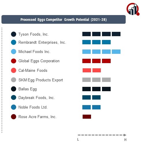 Processed Eggs Company