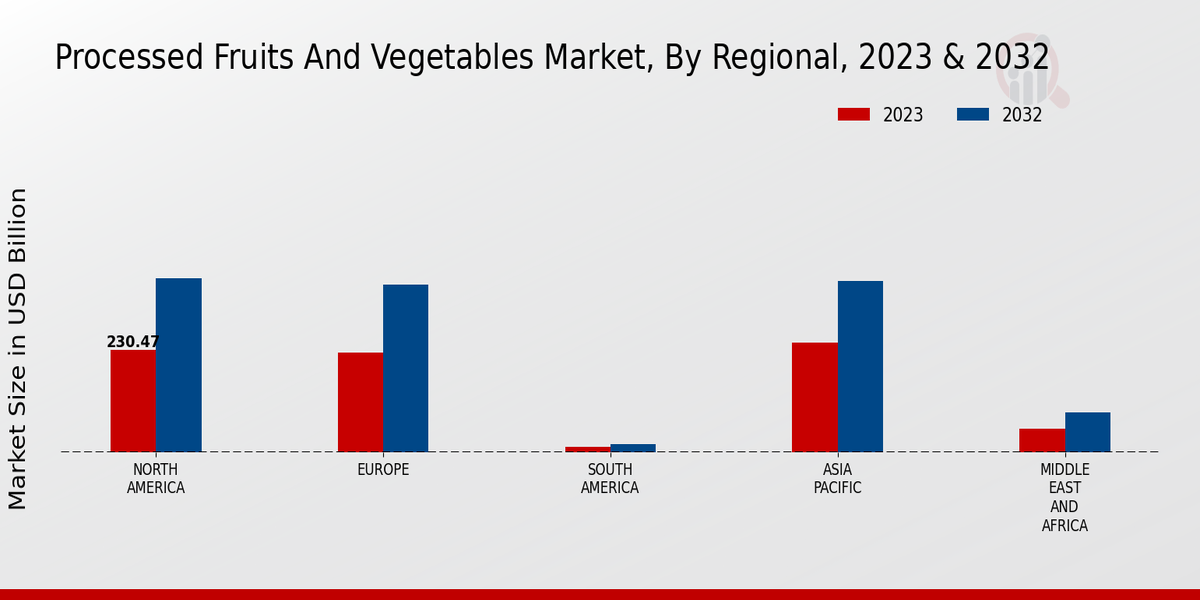 Processed Fruits And Vegetables Market By Regional