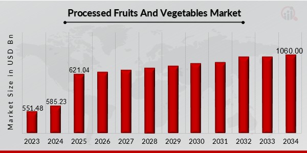 Processed Fruits And Vegetables Market Overview