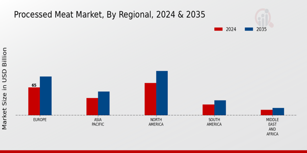 Processed Meat Market Regional Insights