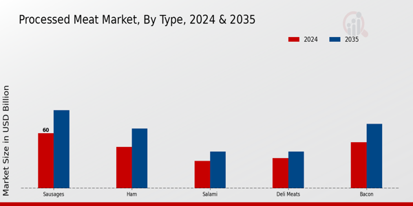 Processed Meat Market Type Insights
