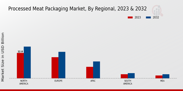 Processed Meat Packaging Market Regional Insights