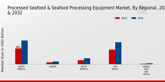 Processed Seafood and Seafood Processing Equipment Market Regional