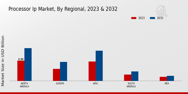 Processor IP Market Regional Insights