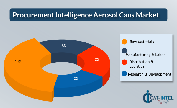 Procurement Intelligence Aerosol Cans Market