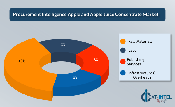 Procurement Intelligence Apple and Apple Juice Concentrate Market