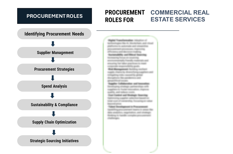 Procurement Intelligence Roles For Commercial Real Estate Market