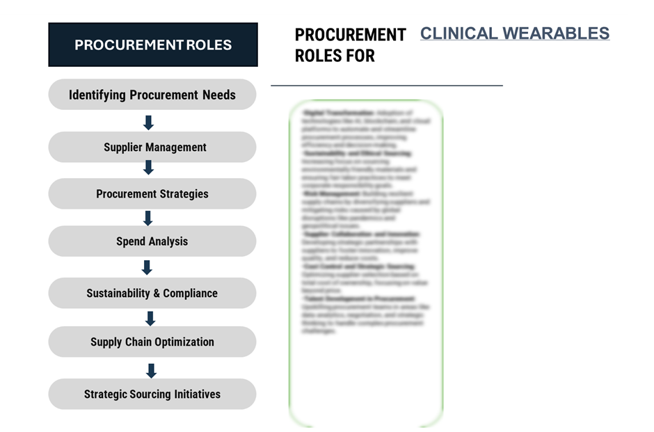 Procurement Intelligence Roles for Clinical Wearables Market