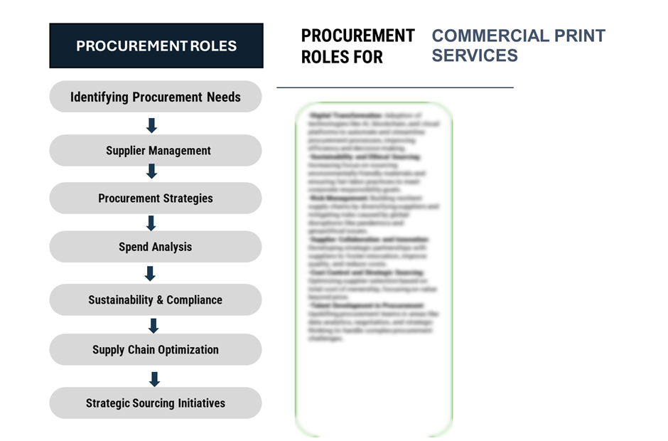 Procurement Intelligence Roles for Commercial Print Services Market