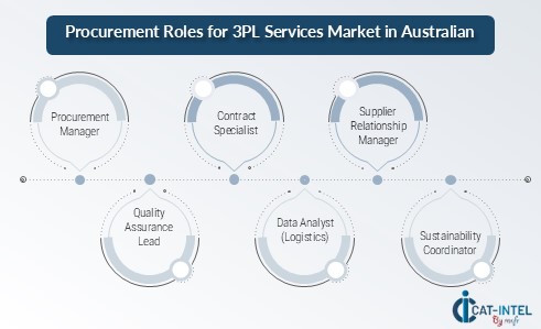 Procurement Intelligence for 3PL Services in Australia