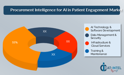 Procurement Intelligence for AI in Patient Engagement Market