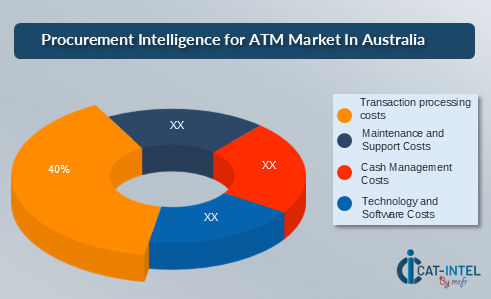 Procurement Intelligence for ATM Market In Australia