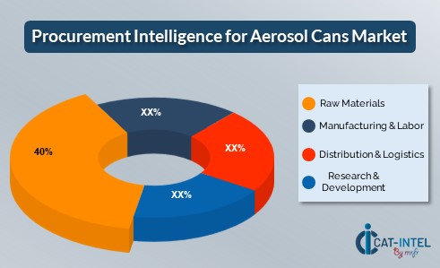 Procurement Intelligence for Aerosol Cans Market