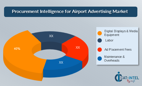 Procurement Intelligence for Airport Advertising Market