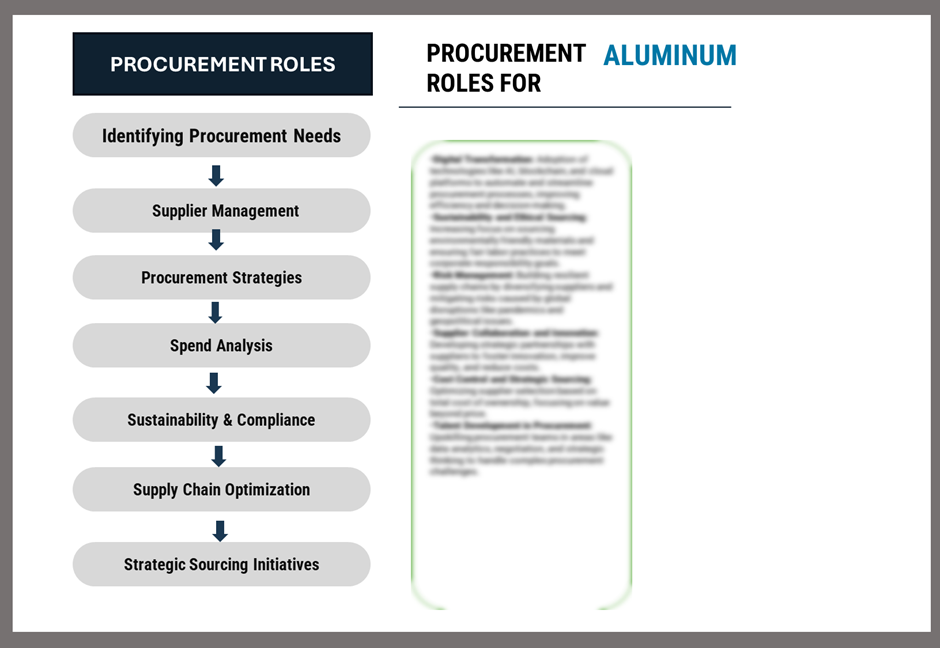 Procurement Intelligence for Aluminum Category Management and Strategic Sourcing