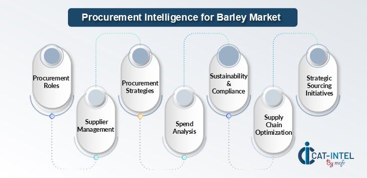 Procurement Intelligence for Barley Market