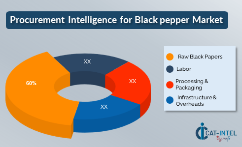 Procurement Intelligence for Black pepper Market