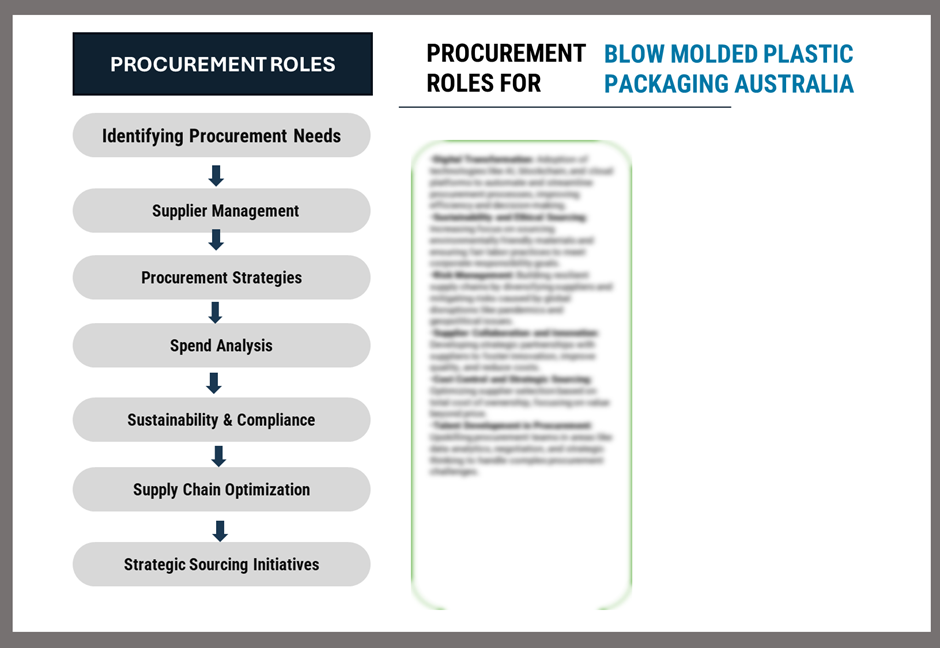 Procurement Intelligence for Blow Molded Plastic Packaging Australia: Category Management and Strategic Sourcing