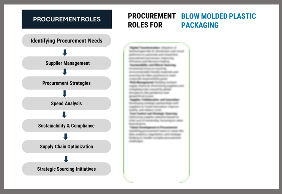 Procurement Intelligence for Blow Molded Plastic Packaging: Category Management and Strategic Sourcing